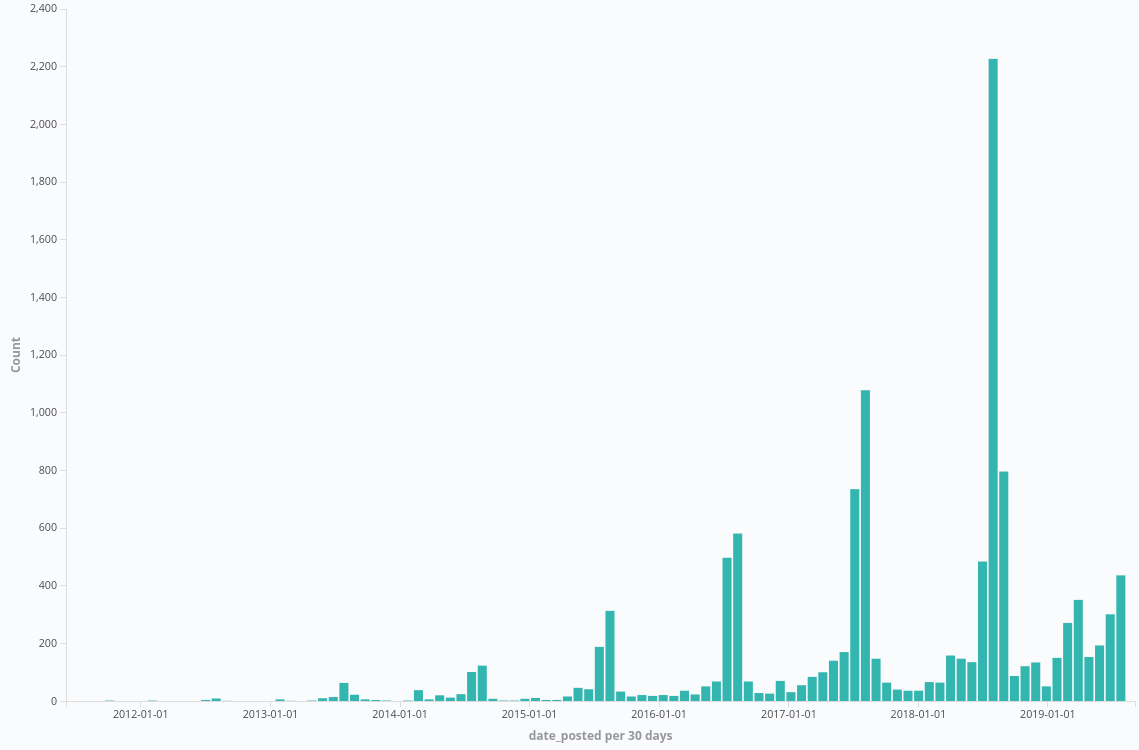 Bregenz Festspiele post count over time