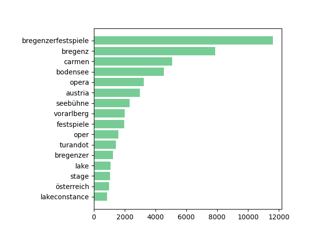 Bregenz Festspiele most used words