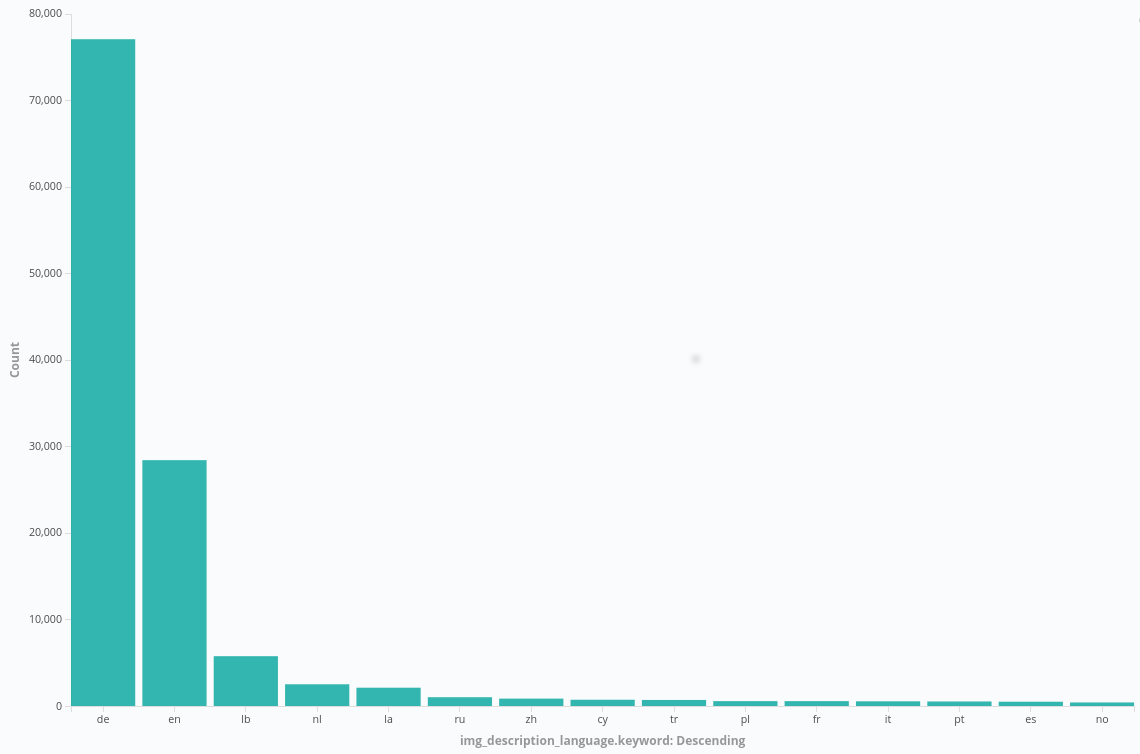 Counts Per Language